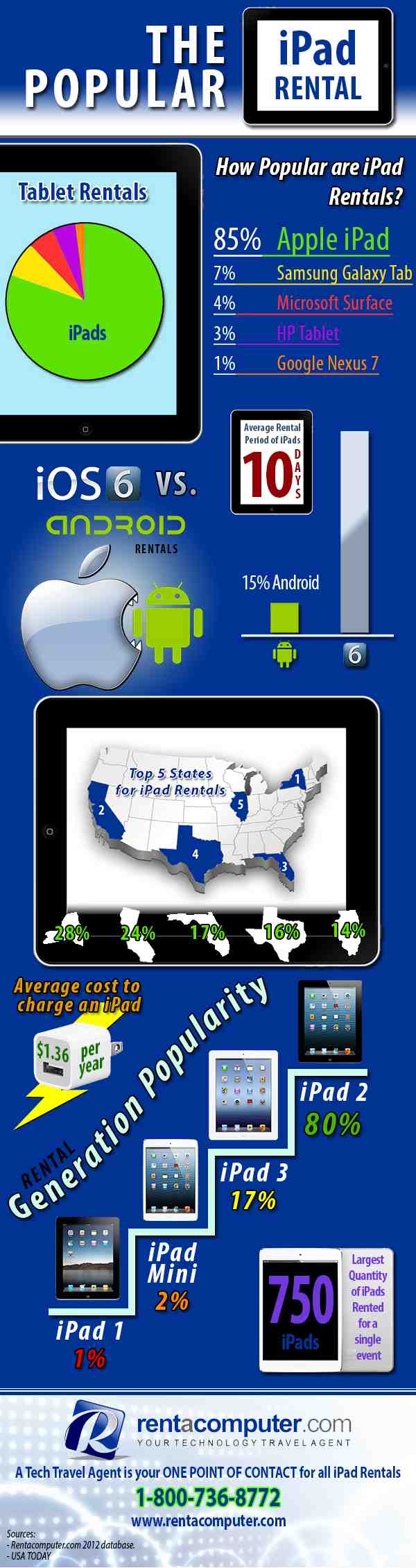 The Popular iPad Rental - Infographic