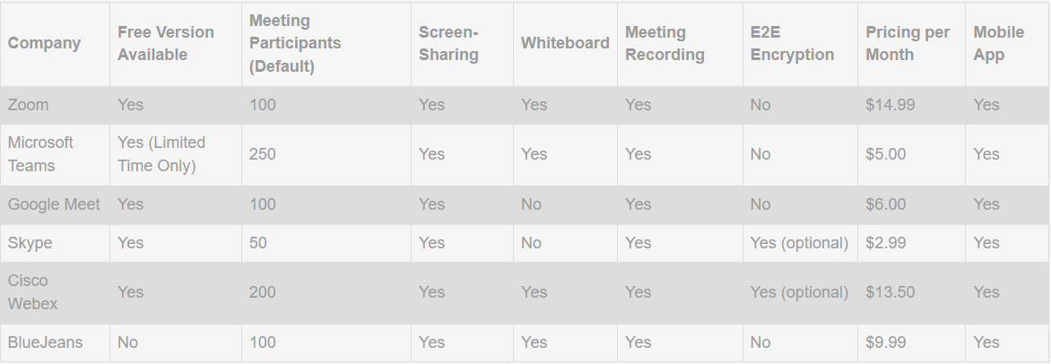 A table comparing different video conferencing software